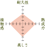 太閤殿下のチャート図